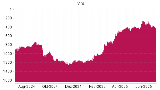 BOTSI®-Advisor Hochstufung Vinci von Rang 403 auf ...
