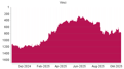 BOTSI®-Advisor Abstufung Vinci von Rang 656 auf ...