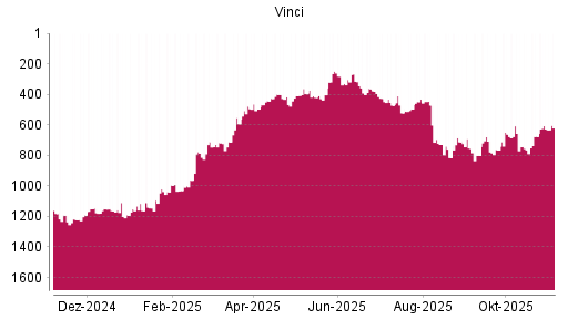 BOTSI®-Advisor Hochstufung Vinci von Rang 676 auf ...