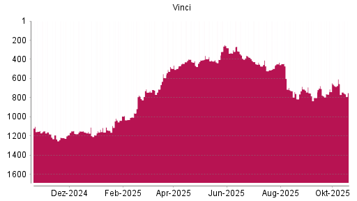 BOTSI®-Advisor Abstufung Vinci von Rang 656 auf ...
