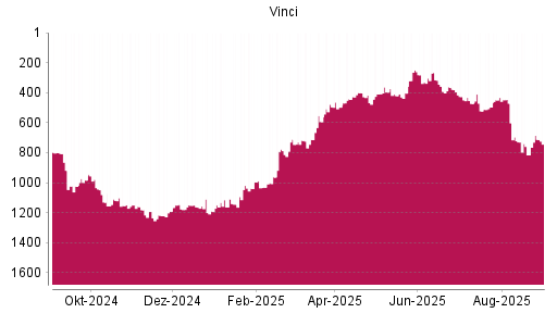 BOTSI®-Advisor Abstufung Vinci von Rang 729 auf ...