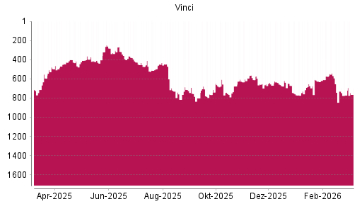 BOTSI®-Advisor Hochstufung Vinci von Rang 770 auf ...