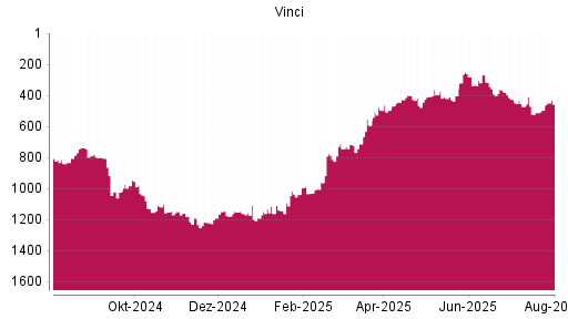 BOTSI®-Advisor Hochstufung Vinci von Rang 496 auf ...