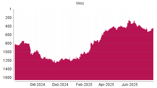 BOTSI®-Advisor Hochstufung Vinci von Rang 420 auf ...