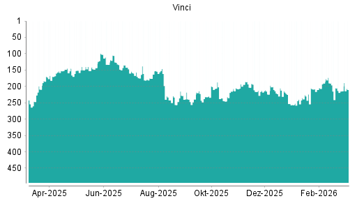 BOTSI®-Advisor Abstufung Vinci von Rang 115 auf Rang 119