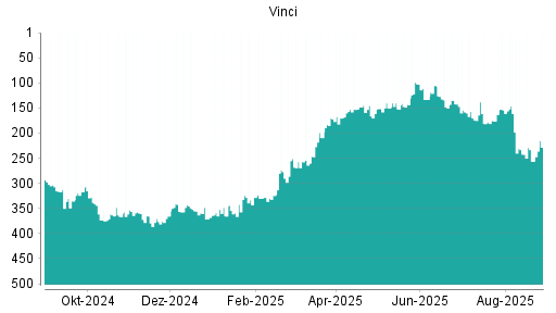 BOTSI®-Advisor Abstufung Vinci von Rang 77 auf Rang 93