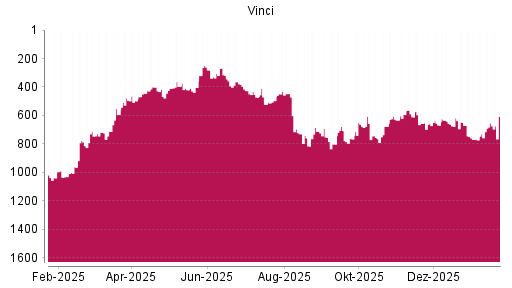 BOTSI®-Advisor Hochstufung Vinci von Rang 653 auf ...