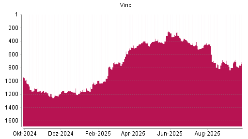 BOTSI®-Advisor Abstufung Vinci von Rang 752 auf ...
