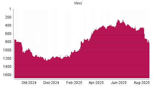 BOTSI®-Advisor Hochstufung Vinci von Rang 1152 auf ...