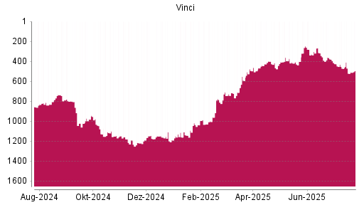 BOTSI®-Advisor Hochstufung Vinci von Rang 409 auf ...