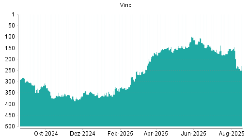 BOTSI®-Advisor Abstufung Vinci von Rang 280 auf Rang 288