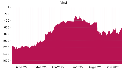 BOTSI®-Advisor Hochstufung Vinci von Rang 764 auf ...
