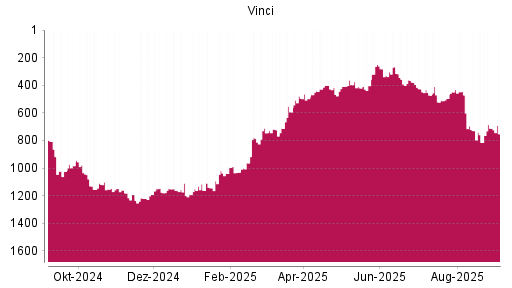 BOTSI®-Advisor Hochstufung Vinci von Rang 815 auf ...