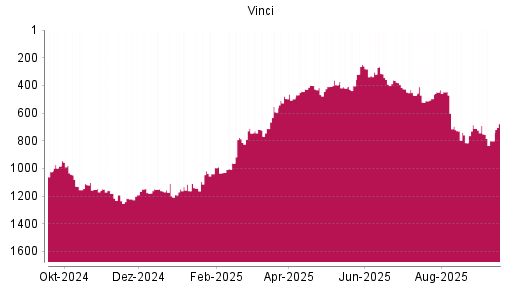 BOTSI®-Advisor Abstufung Vinci von Rang 712 auf Rang 752