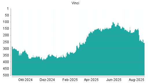 BOTSI®-Advisor Hochstufung Vinci von Rang 114 auf Rang 110