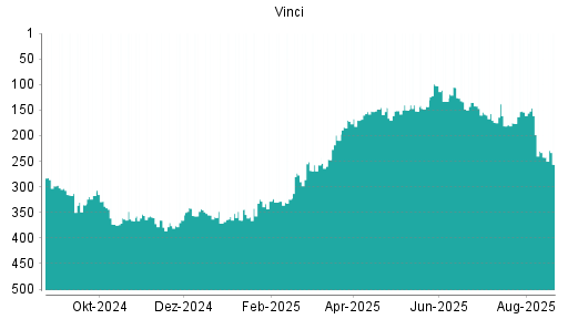 BOTSI®-Advisor Hochstufung Vinci von Rang 374 auf Rang 349