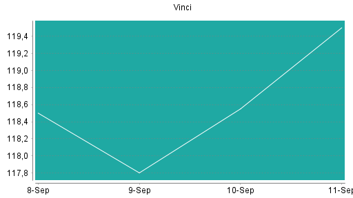 BOTSI®-Advisor Hochstufung Vinci von Rang 174 auf Rang 172