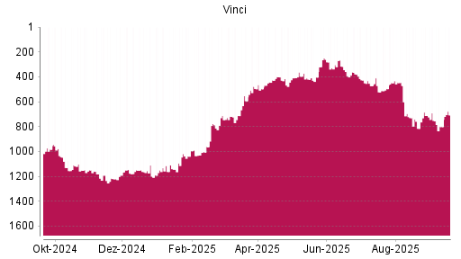 BOTSI®-Advisor Hochstufung Vinci von Rang 801 auf ...