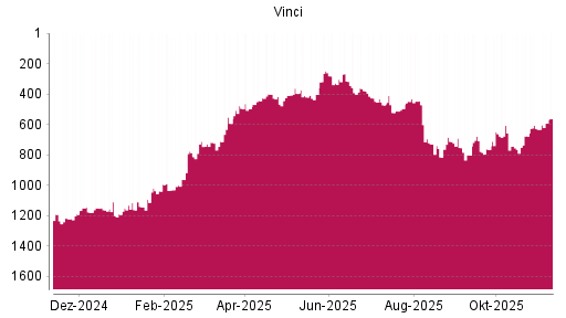 BOTSI®-Advisor Hochstufung Vinci von Rang 627 auf ...