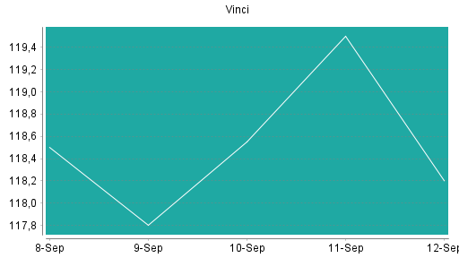 BOTSI®-Advisor Abstufung Vinci von Rang 93 auf Rang 95