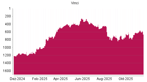 BOTSI®-Advisor Abstufung Vinci von Rang 707 auf ...
