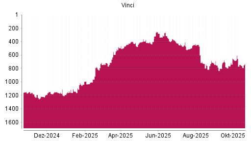 BOTSI®-Advisor Abstufung Vinci von Rang 729 auf ...