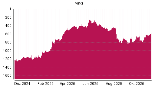 BOTSI®-Advisor Hochstufung Vinci von Rang 801 auf ...
