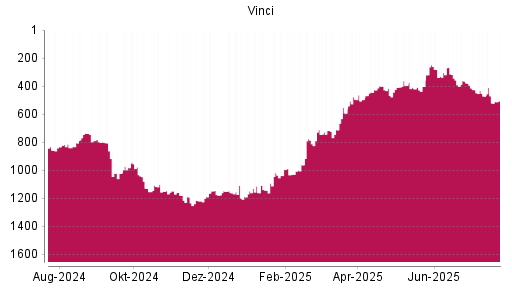 BOTSI®-Advisor Abstufung Vinci von Rang 472 auf ...