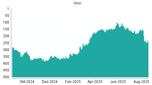 BOTSI®-Advisor Abstufung Vinci von Rang 154 auf Rang 174