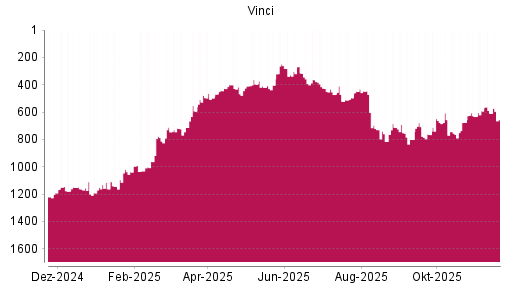 BOTSI®-Advisor Abstufung Vinci von Rang 610 auf ...