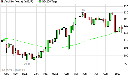 Vinci-Aktie unter 200-Tage-Linie