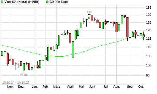 Vinci-Aktie über 200-Tage-Linie
