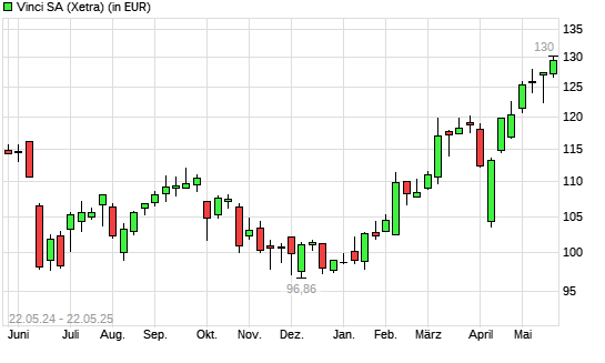 Vinci-Aktie mit neuem All-Time-High