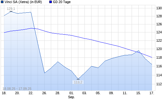 Vinci-Aktie unter 20-Tage-Linie