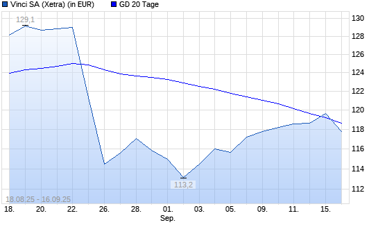 Vinci-Aktie über 20-Tage-Linie