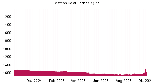 BOTSI®-Advisor Hochstufung Maxeon Solar Technologies von Rang 1627 auf ...