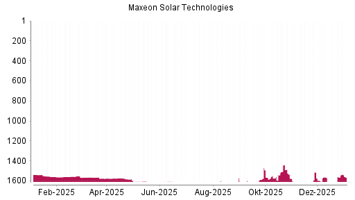 BOTSI®-Advisor Hochstufung Maxeon Solar Technologies von Rang 1563 auf ...