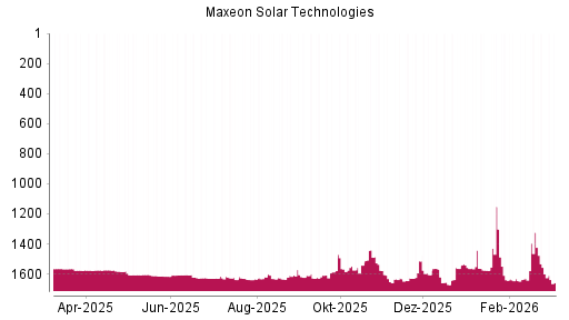 BOTSI®-Advisor Abstufung Maxeon Solar Technologies von Rang 1599 auf ...