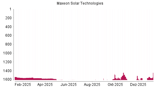 BOTSI®-Advisor Abstufung Maxeon Solar Technologies von Rang 1576 auf ...