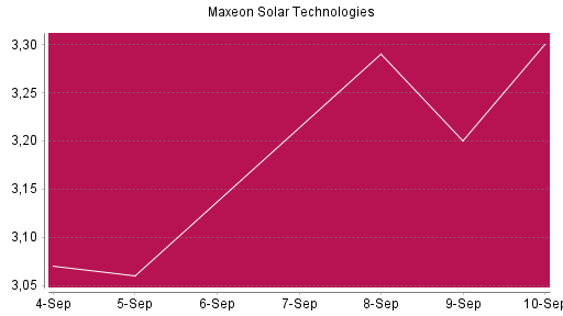 BOTSI®-Advisor Hochstufung Maxeon Solar Technologies von Rang 1627 auf ...