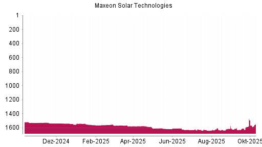 BOTSI®-Advisor Abstufung Maxeon Solar Technologies von Rang 1631 auf ...