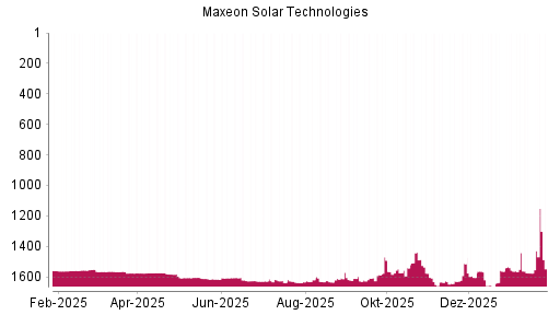 BOTSI®-Advisor Hochstufung Maxeon Solar Technologies von Rang 1604 auf ...