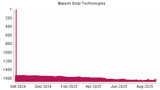 BOTSI®-Advisor Abstufung Maxeon Solar Technologies von Rang 1626 auf ...