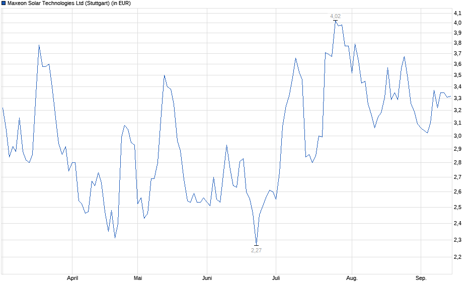 Chart