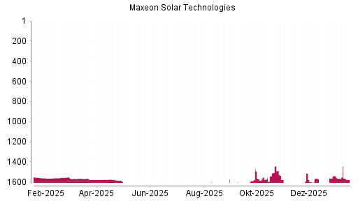 BOTSI®-Advisor Hochstufung Maxeon Solar Technologies von Rang 1563 auf ...