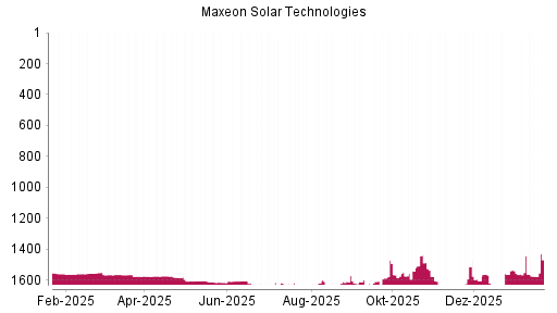 BOTSI®-Advisor Hochstufung Maxeon Solar Technologies von Rang 1541 auf ...