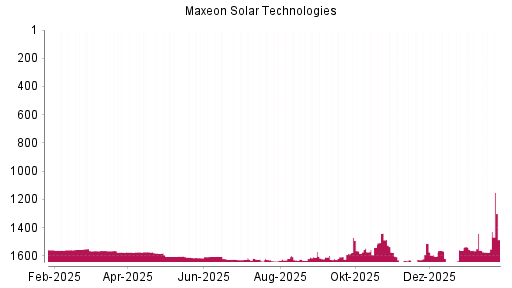 BOTSI®-Advisor Hochstufung Maxeon Solar Technologies von Rang 1557 auf ...