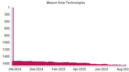 BOTSI®-Advisor Abstufung Maxeon Solar Technologies von Rang 1630 auf ...