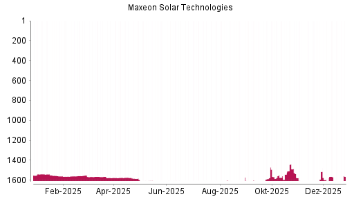 BOTSI®-Advisor Hochstufung Maxeon Solar Technologies von Rang 1670 auf ...