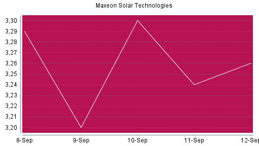 BOTSI®-Advisor Abstufung Maxeon Solar Technologies von Rang 1619 auf ...